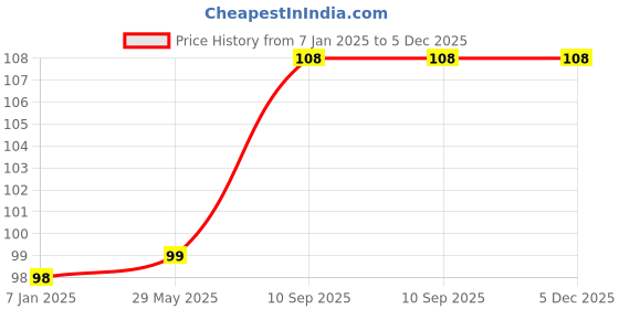 firstcry.com Amfin Happy Birthday Banner - Blue & Golden amfin Price History Graph from 7 Jan 2025 to 4 Dec 2025