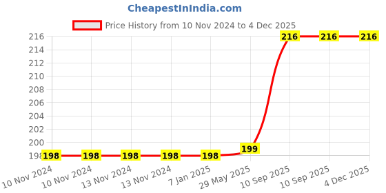 firstcry.com AMFIN Happy Birthday Banner for Wall Decor - Multicolour amfin Price History Graph from 10 Nov 2024 to 4 Dec 2025
