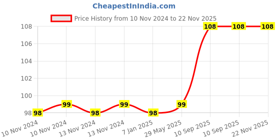 firstcry.com Amfin Happy Birthday Banner - Gold amfin Price History Graph from 10 Nov 2024 to 22 Nov 2025