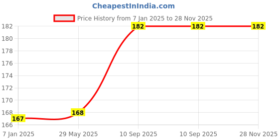 firstcry.com AMFIN Happy Birthday Banner Multicolour - Length 43.1 cm amfin Price History Graph from 7 Jan 2025 to 28 Nov 2025
