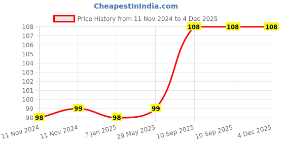 firstcry.com Amfin Happy Birthday Banner - Pink & Golden amfin Price History Graph from 11 Nov 2024 to 4 Dec 2025