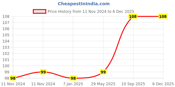 firstcry.com Amfin Happy Birthday Banner Silver - 200 cm amfin Price History Graph from 11 Nov 2024 to 4 Dec 2025