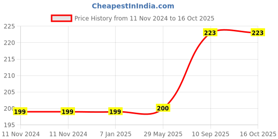 firstcry.com AMFIN Happy Birthday Cake Candles With Jungle Theme Cake Topper - Multicolour amfin Price History Graph from 11 Nov 2024 to 16 Oct 2025