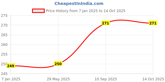 firstcry.com AMFIN Happy Birthday Cake Toppers Multicolour - Height 19 cm amfin Price History Graph from 7 Jan 2025 to 13 Oct 2025