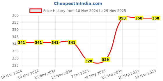 firstcry.com AMFIN Happy Birthday Confetti and Balloons Decor Kit Multicolour - Pack of 68 amfin Price History Graph from 10 Nov 2024 to 29 Nov 2025