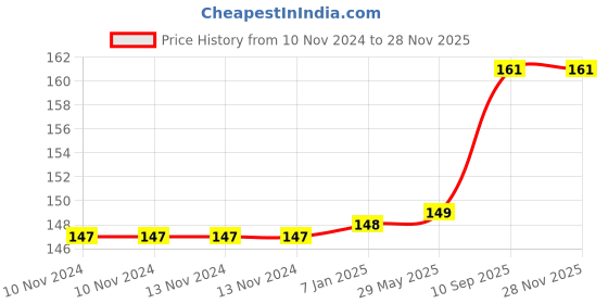 firstcry.com Amfin Happy Birthday Decoration Multicolour - Pack of 3 amfin Price History Graph from 10 Nov 2024 to 27 Nov 2025