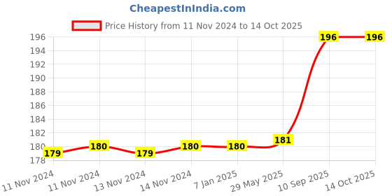 firstcry.com AMFIN Happy Birthday Foil Rainbow Decoration Kit Multicolour - Pack of 5 amfin Price History Graph from 11 Nov 2024 to 14 Oct 2025