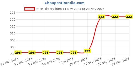 firstcry.com Amfin Happy Birthday Party Banner - Blue amfin Price History Graph from 11 Nov 2024 to 27 Nov 2025