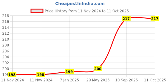 firstcry.com AMFIN Happy Birthday Ribbon Badge Confetti Design for Party Favor Birthday with Pin - Dark Blue amfin Price History Graph from 11 Nov 2024 to 10 Oct 2025
