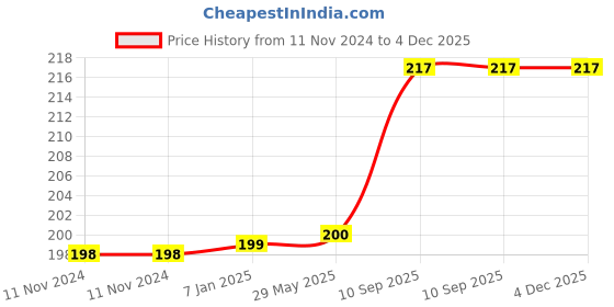 firstcry.com AMFIN Happy Birthday Ribbon Badge Confetti Design for Party Favor Birthday with Pin - Light Pink amfin Price History Graph from 11 Nov 2024 to 3 Dec 2025
