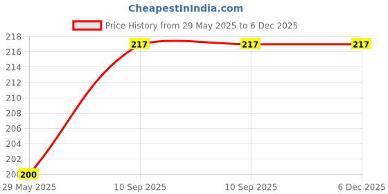 firstcry.com AMFIN Happy Birthday Round Foil Balloon Combo Kit - Pack of 11 amfin Price History Graph from 29 May 2025 to 5 Dec 2025
