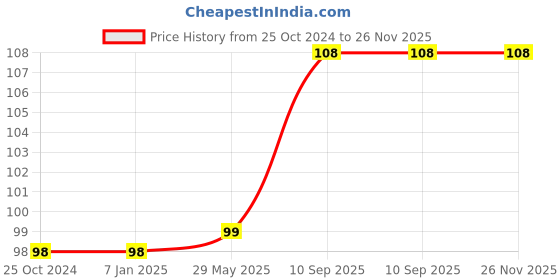 firstcry.com Amfin Happy Birthday Round Foil Balloons Pink - Pack of 2 amfin Price History Graph from 25 Oct 2024 to 25 Nov 2025