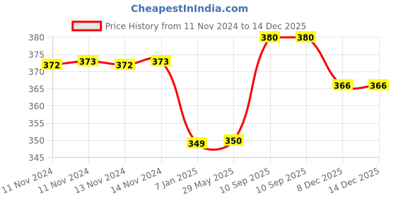 firstcry.com AMFIN Heart Foil Theme Decoration Balloon Silver - Pack Of 20 amfin Price History Graph from 11 Nov 2024 to 14 Dec 2025