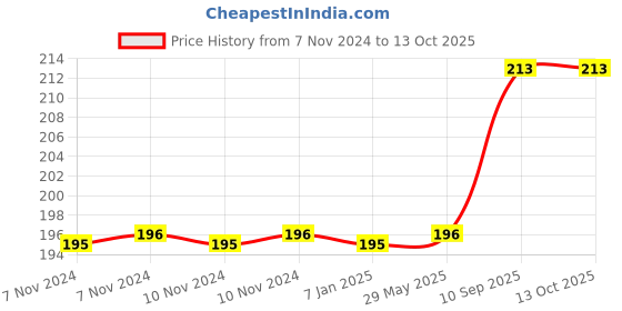 firstcry.com Amfin Heart Shape Paper Fans Red - Pack of 6 amfin Price History Graph from 7 Nov 2024 to 13 Oct 2025