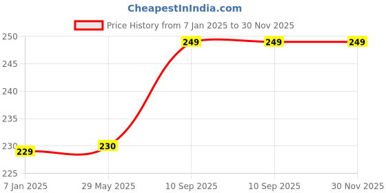 firstcry.com AMFIN Heart Shaped Foil Balloons Black - Pack of 10 amfin Price History Graph from 7 Jan 2025 to 30 Nov 2025