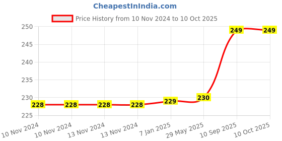 firstcry.com AMFIN Heart Shaped Foil Balloons Peach - Pack of 10 amfin Price History Graph from 10 Nov 2024 to 9 Oct 2025