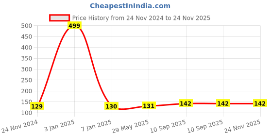 firstcry.com Amfin It's A Girl Cake Topper - Golden amfin Price History Graph from 24 Nov 2024 to 23 Nov 2025