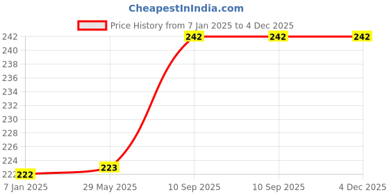 firstcry.com Amfin Jungle Theme Animal Face Balloon Multicolor - Pack of 6 amfin Price History Graph from 7 Jan 2025 to 4 Dec 2025