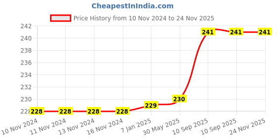 firstcry.com AMFIN Metallic Balloons Golden & Silver - Pack of 50 amfin Price History Graph from 10 Nov 2024 to 24 Nov 2025