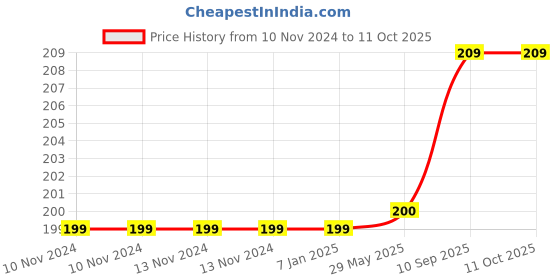 firstcry.com AMFIN Metallic Balloons Golden - Pack of 25 amfin Price History Graph from 10 Nov 2024 to 10 Oct 2025