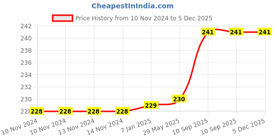 firstcry.com AMFIN Metallic Balloons Light Green - Pack of 50 amfin Price History Graph from 10 Nov 2024 to 5 Dec 2025