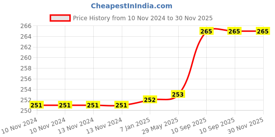 firstcry.com Amfin Metallic Balloons Pack of 100 - Rose Gold amfin Price History Graph from 10 Nov 2024 to 30 Nov 2025