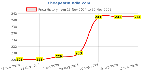 firstcry.com AMFIN Metallic Balloons Pink & White - Pack of 50 amfin Price History Graph from 13 Nov 2024 to 30 Nov 2025