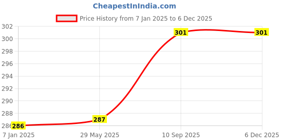 firstcry.com AMFIN Metallic Balloons White - Pack Of 100 amfin Price History Graph from 7 Jan 2025 to 5 Dec 2025