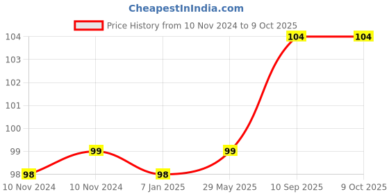 firstcry.com AMFIN Metallic Balloons with Ribbons set Black - Pack of 26 amfin Price History Graph from 10 Nov 2024 to 9 Oct 2025
