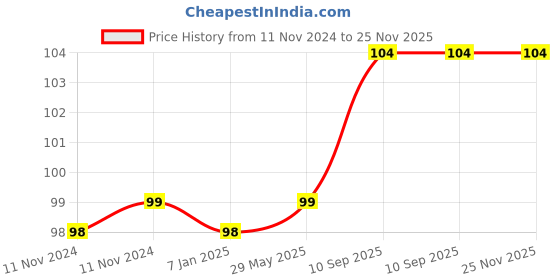 firstcry.com AMFIN Metallic Balloons with Ribbons set Blue & Light Blue - Pack Of 26 amfin Price History Graph from 11 Nov 2024 to 24 Nov 2025