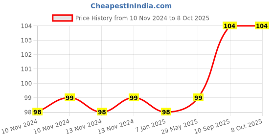 firstcry.com AMFIN Metallic Balloons with Ribbons set Dark Green & Red - Pack of 26 amfin Price History Graph from 10 Nov 2024 to 8 Oct 2025