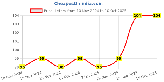 firstcry.com AMFIN Metallic Balloons with Ribbons set Dark Pink - Pack of 26 amfin Price History Graph from 10 Nov 2024 to 10 Oct 2025
