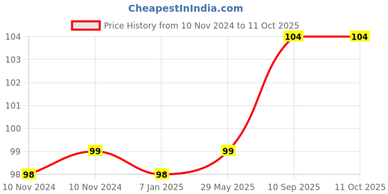 firstcry.com AMFIN Metallic Balloons with Ribbons set Gold - Pack of 26 amfin Price History Graph from 10 Nov 2024 to 11 Oct 2025