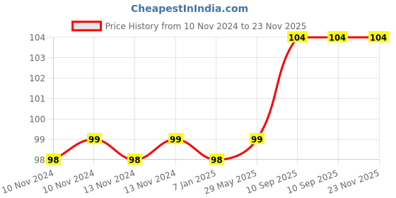 firstcry.com AMFIN Metallic Balloons with Ribbons set Light Pink - Pack of 26 amfin Price History Graph from 10 Nov 2024 to 23 Nov 2025
