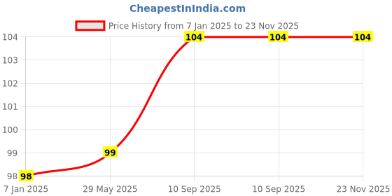 firstcry.com AMFIN Metallic Balloons with Ribbons set Pink Gold & White - Pack of 26 amfin Price History Graph from 7 Jan 2025 to 23 Nov 2025