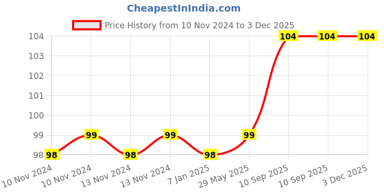 firstcry.com AMFIN Metallic Balloons with Ribbons set Purple & Light Purple - Pack of 26 amfin Price History Graph from 10 Nov 2024 to 3 Dec 2025