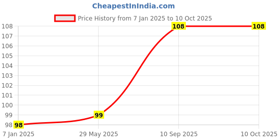 firstcry.com AMFIN Metallic Fringe Foil Curtain Pack of 2 - Blue amfin Price History Graph from 7 Jan 2025 to 10 Oct 2025