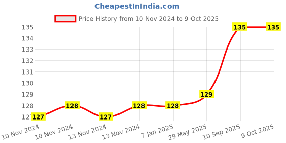 firstcry.com Amfin Metallic Latex Balloons & Ribbon Set Black & Silver - Pack of 52 amfin Price History Graph from 10 Nov 2024 to 9 Oct 2025