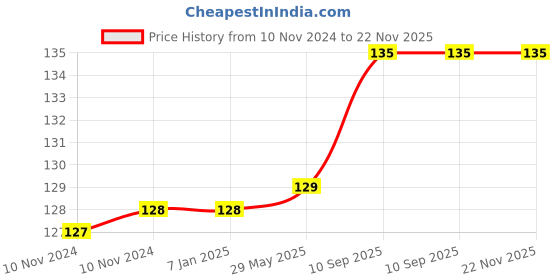 firstcry.com Amfin Metallic Latex Balloons & Ribbon Set Black Golden - Pack of 52 amfin Price History Graph from 10 Nov 2024 to 22 Nov 2025