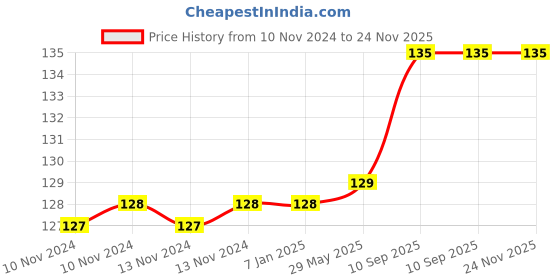 firstcry.com Amfin Metallic Latex Balloons & Ribbon Set Purple Pink - Pack of 52 amfin Price History Graph from 10 Nov 2024 to 24 Nov 2025
