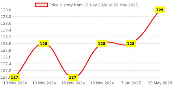 firstcry.com Amfin Metallic Latex Balloons & Ribbon Set Red Pink - Pack of 52 amfin Price History Graph from 10 Nov 2024 to 29 May 2025