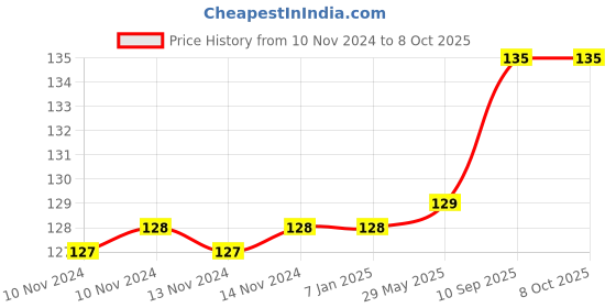 firstcry.com Amfin Metallic Latex Balloons & Ribbon Set Red White - Pack of 52 amfin Price History Graph from 10 Nov 2024 to 8 Oct 2025