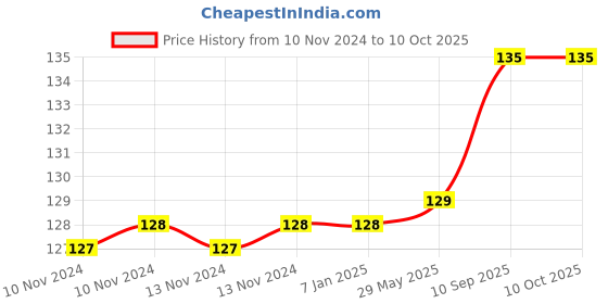 firstcry.com Amfin Metallic Latex Balloons With Ribbons Blue & White - Pack of 53 amfin Price History Graph from 10 Nov 2024 to 9 Oct 2025