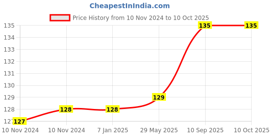 firstcry.com Amfin Metallic Latex Balloons With Ribbons Pack of 52 - Red amfin Price History Graph from 10 Nov 2024 to 10 Oct 2025