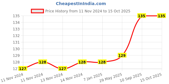 firstcry.com Amfin Metallic Latex Balloons With Ribbons Pack of 53 - White pink Blue amfin Price History Graph from 11 Nov 2024 to 14 Oct 2025