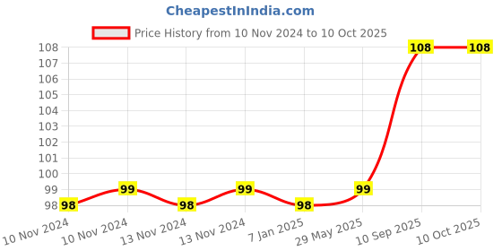 firstcry.com Amfin Number 7 Foil Balloon Golden - Height 40 cm amfin Price History Graph from 10 Nov 2024 to 9 Oct 2025