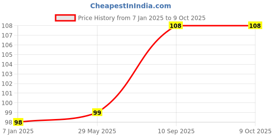 firstcry.com Amfin Number Foil Balloon Cake Topper - Silver amfin Price History Graph from 7 Jan 2025 to 9 Oct 2025