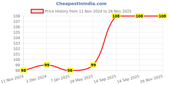 firstcry.com Amfin Number One & Six Foil Balloon Cake Toppers Golden - Pack of 2 amfin Price History Graph from 11 Nov 2024 to 25 Nov 2025