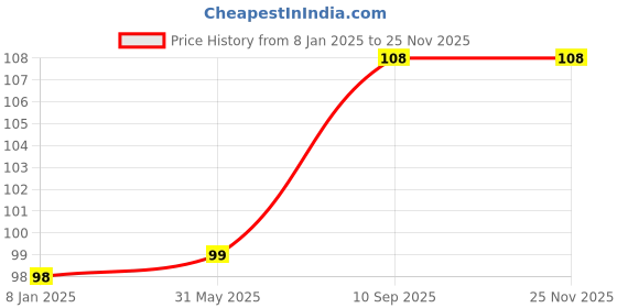 firstcry.com Amfin Number Two Foil Balloon Cake Topper - Golden amfin Price History Graph from 8 Jan 2025 to 24 Nov 2025