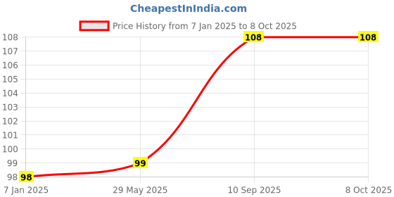 firstcry.com Amfin Numeric 7 Foil Balloon Cake Topper - Silver amfin Price History Graph from 7 Jan 2025 to 8 Oct 2025